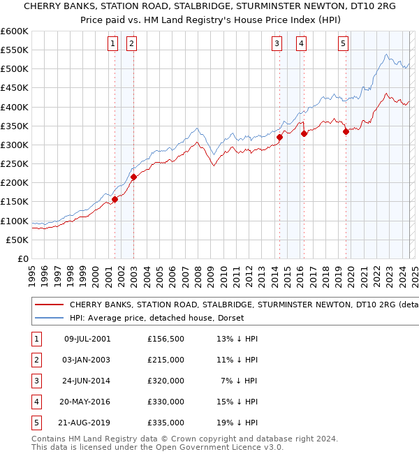 CHERRY BANKS, STATION ROAD, STALBRIDGE, STURMINSTER NEWTON, DT10 2RG: Price paid vs HM Land Registry's House Price Index