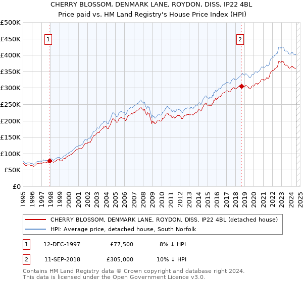 CHERRY BLOSSOM, DENMARK LANE, ROYDON, DISS, IP22 4BL: Price paid vs HM Land Registry's House Price Index