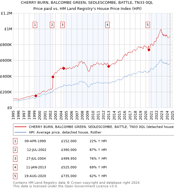 CHERRY BURN, BALCOMBE GREEN, SEDLESCOMBE, BATTLE, TN33 0QL: Price paid vs HM Land Registry's House Price Index