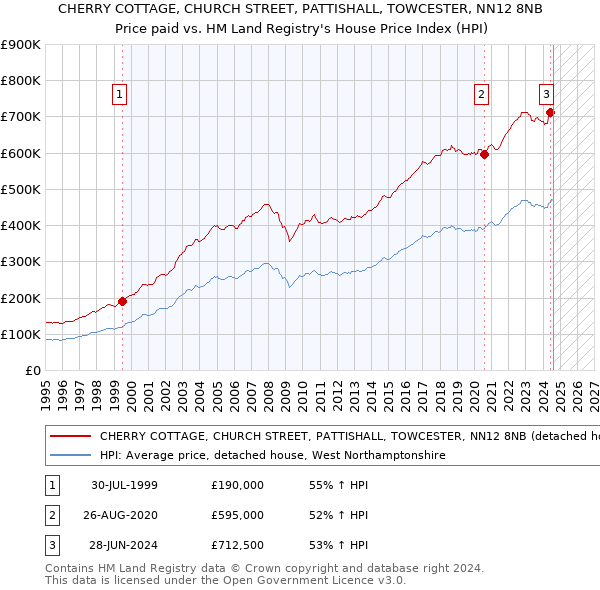 CHERRY COTTAGE, CHURCH STREET, PATTISHALL, TOWCESTER, NN12 8NB: Price paid vs HM Land Registry's House Price Index