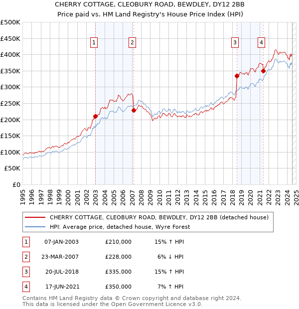 CHERRY COTTAGE, CLEOBURY ROAD, BEWDLEY, DY12 2BB: Price paid vs HM Land Registry's House Price Index