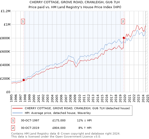 CHERRY COTTAGE, GROVE ROAD, CRANLEIGH, GU6 7LH: Price paid vs HM Land Registry's House Price Index