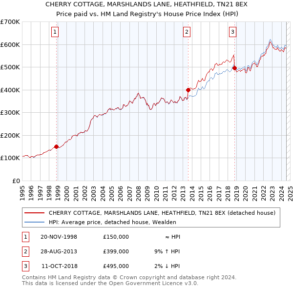 CHERRY COTTAGE, MARSHLANDS LANE, HEATHFIELD, TN21 8EX: Price paid vs HM Land Registry's House Price Index