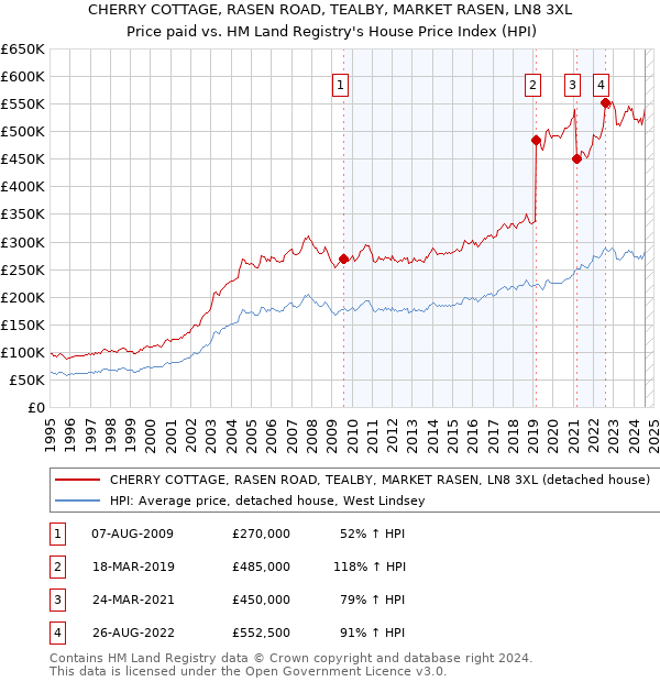 CHERRY COTTAGE, RASEN ROAD, TEALBY, MARKET RASEN, LN8 3XL: Price paid vs HM Land Registry's House Price Index