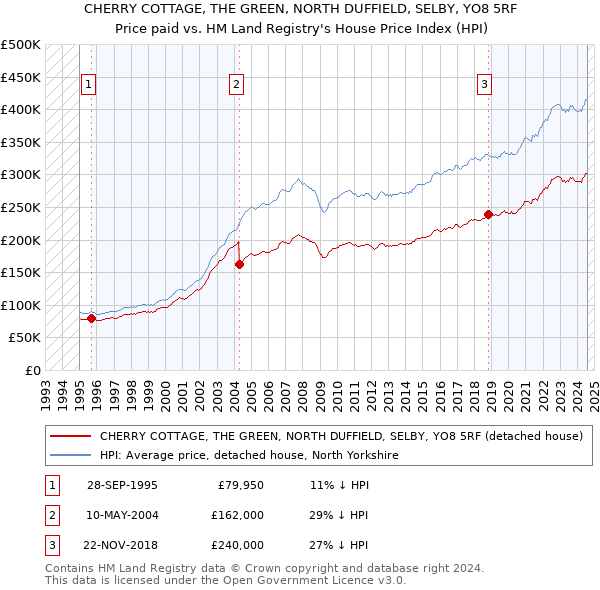 CHERRY COTTAGE, THE GREEN, NORTH DUFFIELD, SELBY, YO8 5RF: Price paid vs HM Land Registry's House Price Index