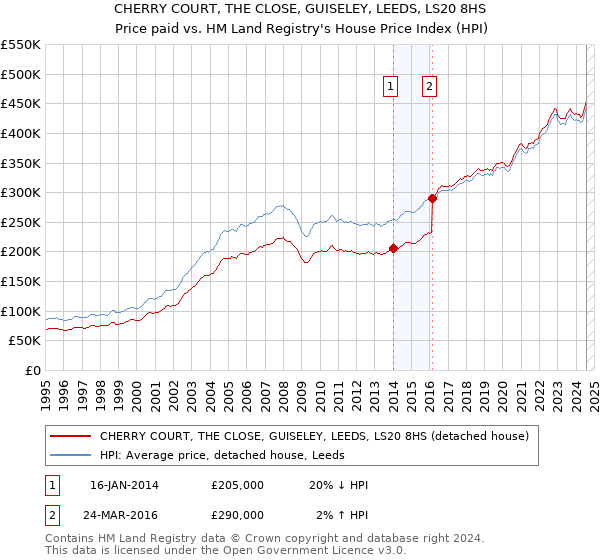 CHERRY COURT, THE CLOSE, GUISELEY, LEEDS, LS20 8HS: Price paid vs HM Land Registry's House Price Index