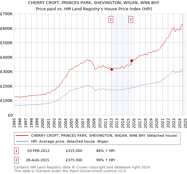 CHERRY CROFT, PRINCES PARK, SHEVINGTON, WIGAN, WN6 8HY: Price paid vs HM Land Registry's House Price Index