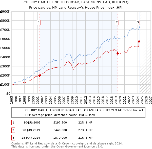 CHERRY GARTH, LINGFIELD ROAD, EAST GRINSTEAD, RH19 2EQ: Price paid vs HM Land Registry's House Price Index