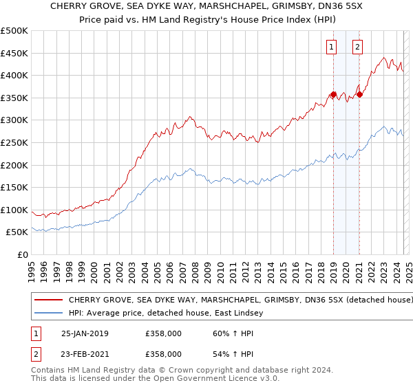 CHERRY GROVE, SEA DYKE WAY, MARSHCHAPEL, GRIMSBY, DN36 5SX: Price paid vs HM Land Registry's House Price Index