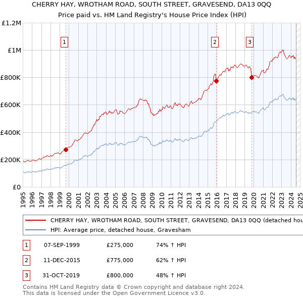 CHERRY HAY, WROTHAM ROAD, SOUTH STREET, GRAVESEND, DA13 0QQ: Price paid vs HM Land Registry's House Price Index