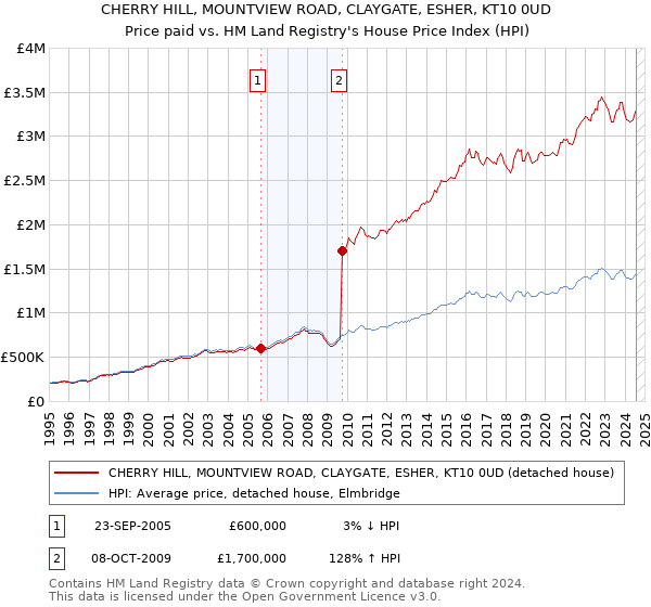 CHERRY HILL, MOUNTVIEW ROAD, CLAYGATE, ESHER, KT10 0UD: Price paid vs HM Land Registry's House Price Index