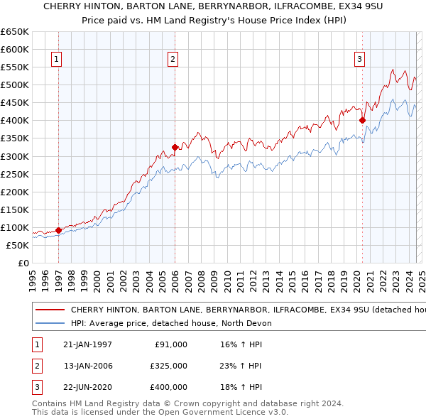 CHERRY HINTON, BARTON LANE, BERRYNARBOR, ILFRACOMBE, EX34 9SU: Price paid vs HM Land Registry's House Price Index