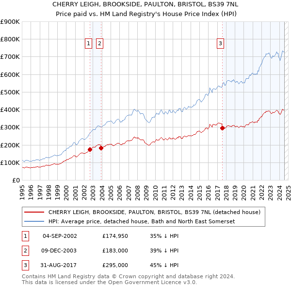 CHERRY LEIGH, BROOKSIDE, PAULTON, BRISTOL, BS39 7NL: Price paid vs HM Land Registry's House Price Index