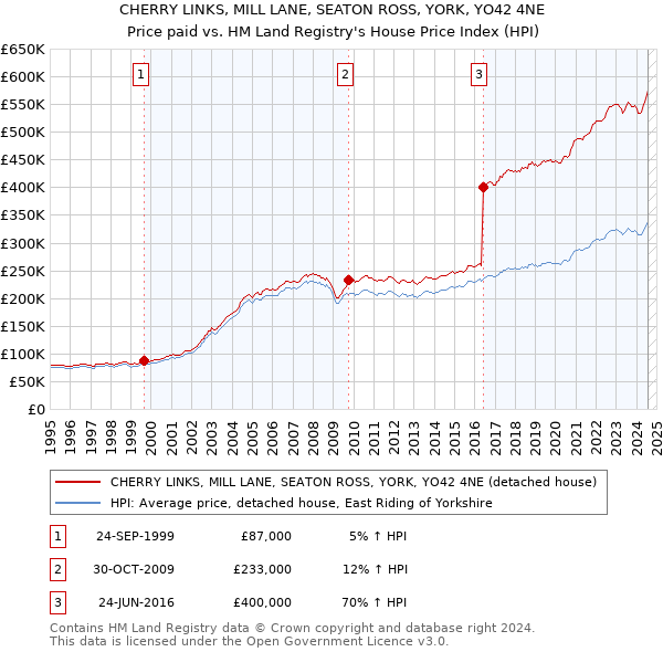 CHERRY LINKS, MILL LANE, SEATON ROSS, YORK, YO42 4NE: Price paid vs HM Land Registry's House Price Index