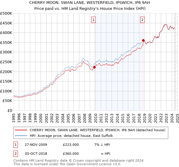 CHERRY MOON, SWAN LANE, WESTERFIELD, IPSWICH, IP6 9AH: Price paid vs HM Land Registry's House Price Index