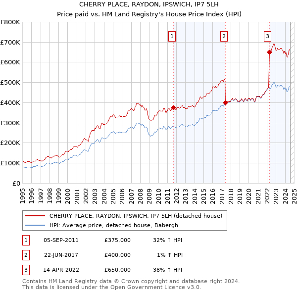 CHERRY PLACE, RAYDON, IPSWICH, IP7 5LH: Price paid vs HM Land Registry's House Price Index