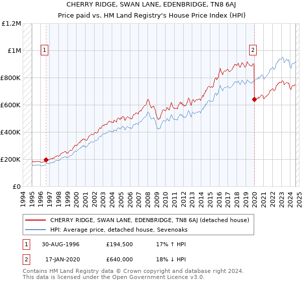 CHERRY RIDGE, SWAN LANE, EDENBRIDGE, TN8 6AJ: Price paid vs HM Land Registry's House Price Index