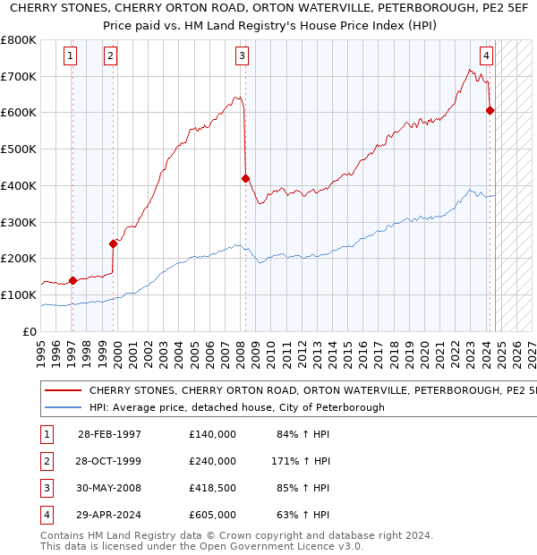 CHERRY STONES, CHERRY ORTON ROAD, ORTON WATERVILLE, PETERBOROUGH, PE2 5EF: Price paid vs HM Land Registry's House Price Index