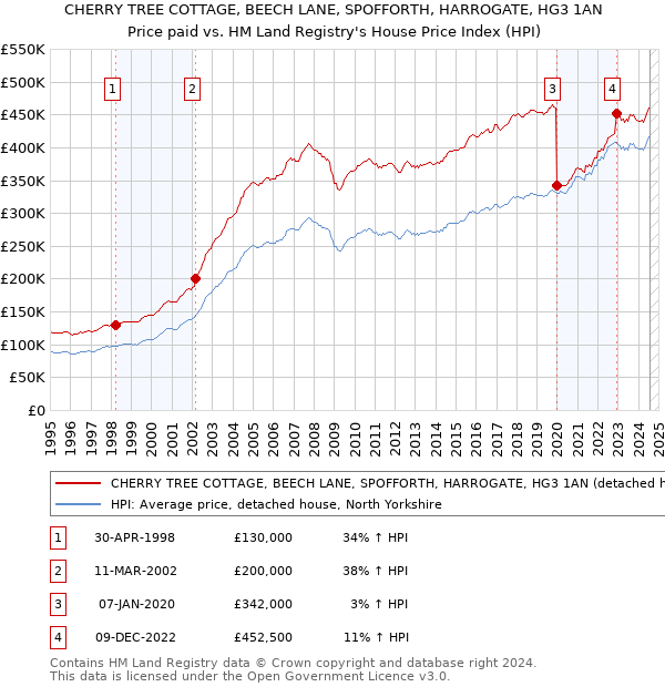 CHERRY TREE COTTAGE, BEECH LANE, SPOFFORTH, HARROGATE, HG3 1AN: Price paid vs HM Land Registry's House Price Index