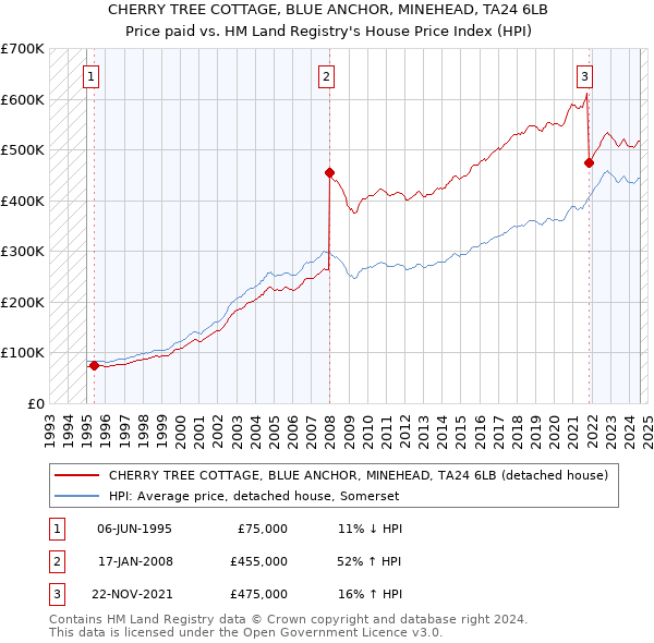 CHERRY TREE COTTAGE, BLUE ANCHOR, MINEHEAD, TA24 6LB: Price paid vs HM Land Registry's House Price Index