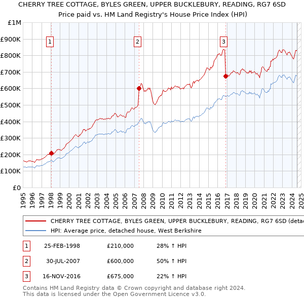 CHERRY TREE COTTAGE, BYLES GREEN, UPPER BUCKLEBURY, READING, RG7 6SD: Price paid vs HM Land Registry's House Price Index