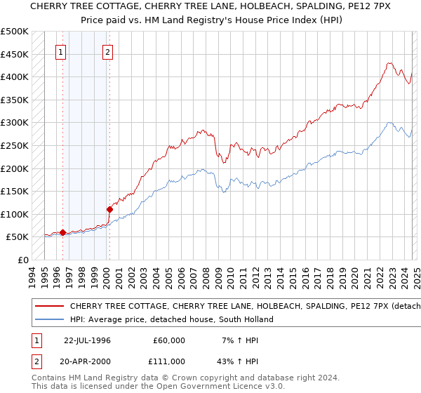 CHERRY TREE COTTAGE, CHERRY TREE LANE, HOLBEACH, SPALDING, PE12 7PX: Price paid vs HM Land Registry's House Price Index