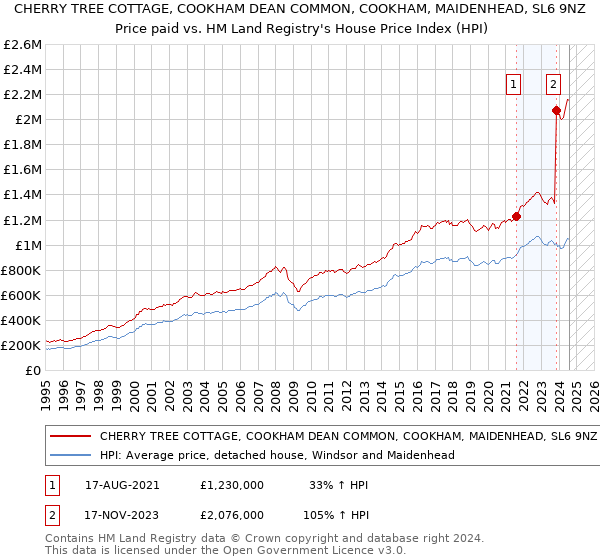 CHERRY TREE COTTAGE, COOKHAM DEAN COMMON, COOKHAM, MAIDENHEAD, SL6 9NZ: Price paid vs HM Land Registry's House Price Index