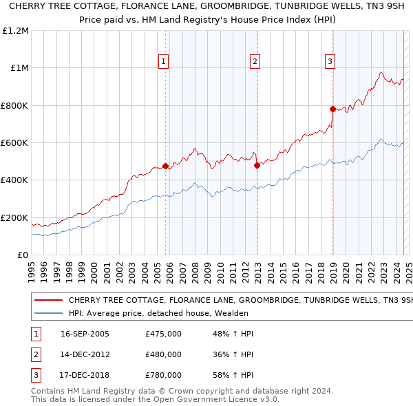 CHERRY TREE COTTAGE, FLORANCE LANE, GROOMBRIDGE, TUNBRIDGE WELLS, TN3 9SH: Price paid vs HM Land Registry's House Price Index