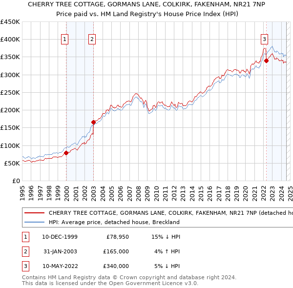 CHERRY TREE COTTAGE, GORMANS LANE, COLKIRK, FAKENHAM, NR21 7NP: Price paid vs HM Land Registry's House Price Index