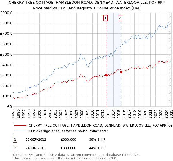 CHERRY TREE COTTAGE, HAMBLEDON ROAD, DENMEAD, WATERLOOVILLE, PO7 6PP: Price paid vs HM Land Registry's House Price Index