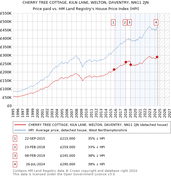 CHERRY TREE COTTAGE, KILN LANE, WELTON, DAVENTRY, NN11 2JN: Price paid vs HM Land Registry's House Price Index