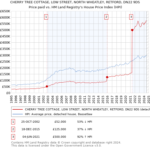 CHERRY TREE COTTAGE, LOW STREET, NORTH WHEATLEY, RETFORD, DN22 9DS: Price paid vs HM Land Registry's House Price Index