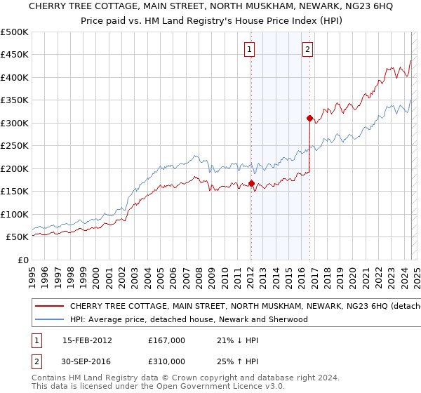 CHERRY TREE COTTAGE, MAIN STREET, NORTH MUSKHAM, NEWARK, NG23 6HQ: Price paid vs HM Land Registry's House Price Index