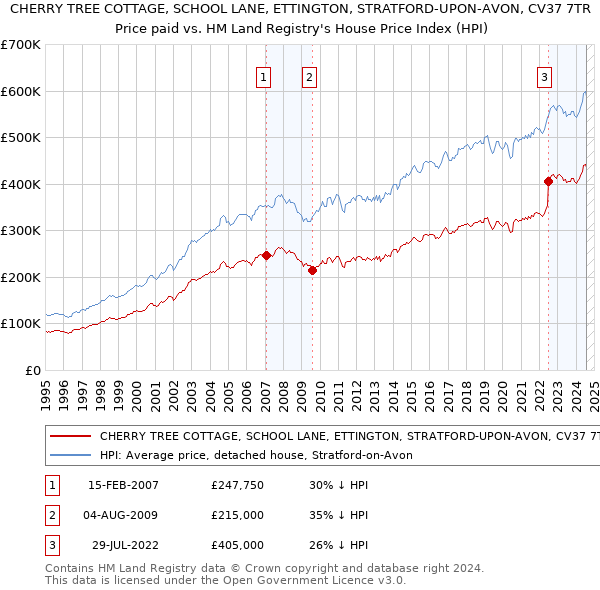 CHERRY TREE COTTAGE, SCHOOL LANE, ETTINGTON, STRATFORD-UPON-AVON, CV37 7TR: Price paid vs HM Land Registry's House Price Index