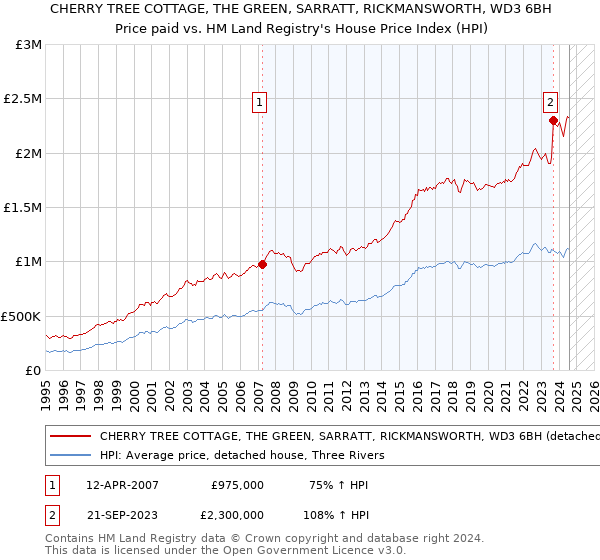 CHERRY TREE COTTAGE, THE GREEN, SARRATT, RICKMANSWORTH, WD3 6BH: Price paid vs HM Land Registry's House Price Index