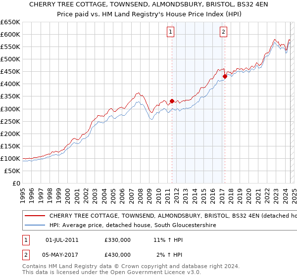 CHERRY TREE COTTAGE, TOWNSEND, ALMONDSBURY, BRISTOL, BS32 4EN: Price paid vs HM Land Registry's House Price Index