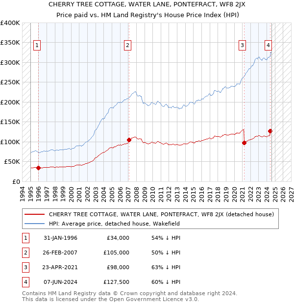 CHERRY TREE COTTAGE, WATER LANE, PONTEFRACT, WF8 2JX: Price paid vs HM Land Registry's House Price Index