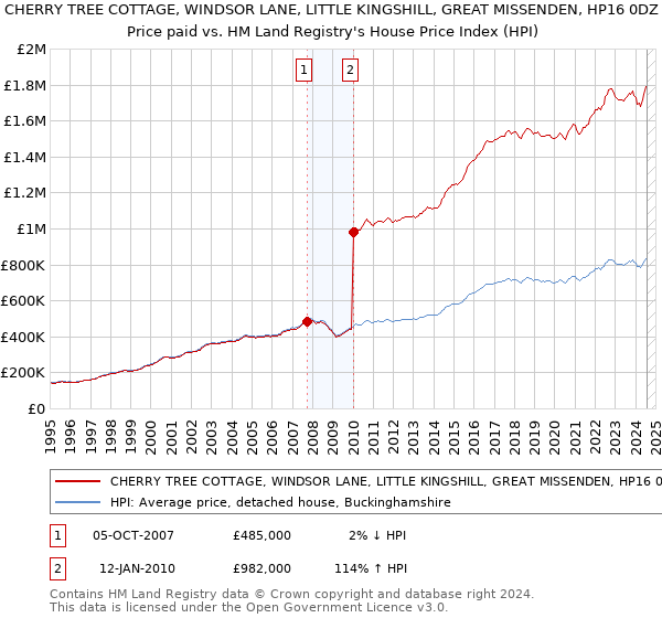 CHERRY TREE COTTAGE, WINDSOR LANE, LITTLE KINGSHILL, GREAT MISSENDEN, HP16 0DZ: Price paid vs HM Land Registry's House Price Index