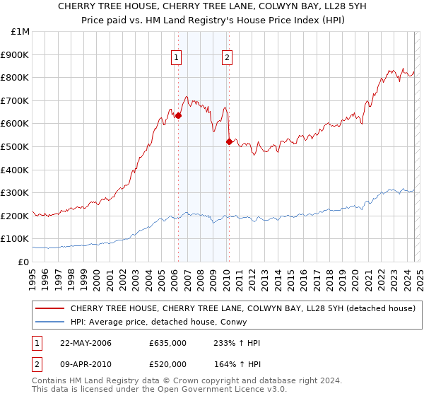 CHERRY TREE HOUSE, CHERRY TREE LANE, COLWYN BAY, LL28 5YH: Price paid vs HM Land Registry's House Price Index