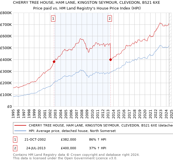 CHERRY TREE HOUSE, HAM LANE, KINGSTON SEYMOUR, CLEVEDON, BS21 6XE: Price paid vs HM Land Registry's House Price Index