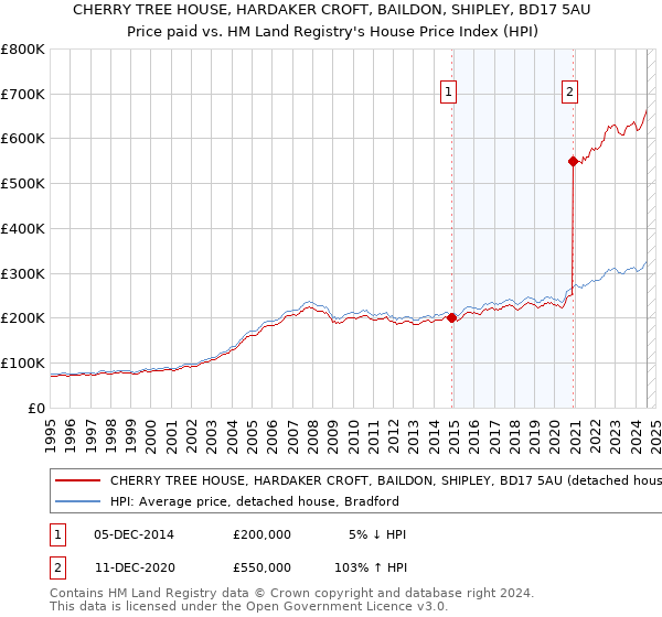 CHERRY TREE HOUSE, HARDAKER CROFT, BAILDON, SHIPLEY, BD17 5AU: Price paid vs HM Land Registry's House Price Index