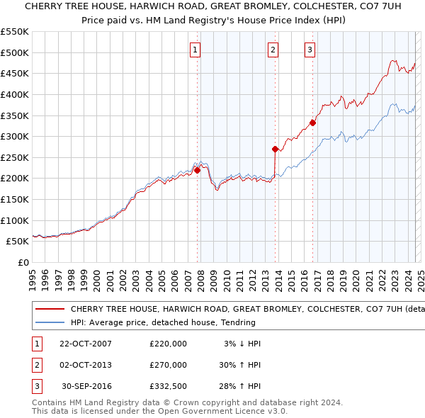 CHERRY TREE HOUSE, HARWICH ROAD, GREAT BROMLEY, COLCHESTER, CO7 7UH: Price paid vs HM Land Registry's House Price Index