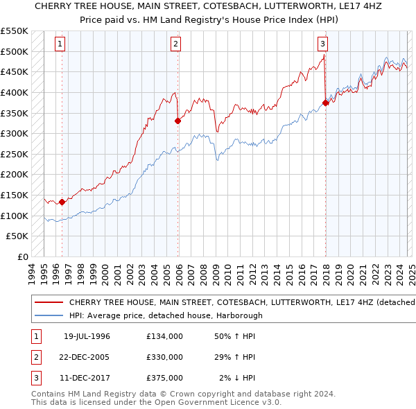 CHERRY TREE HOUSE, MAIN STREET, COTESBACH, LUTTERWORTH, LE17 4HZ: Price paid vs HM Land Registry's House Price Index