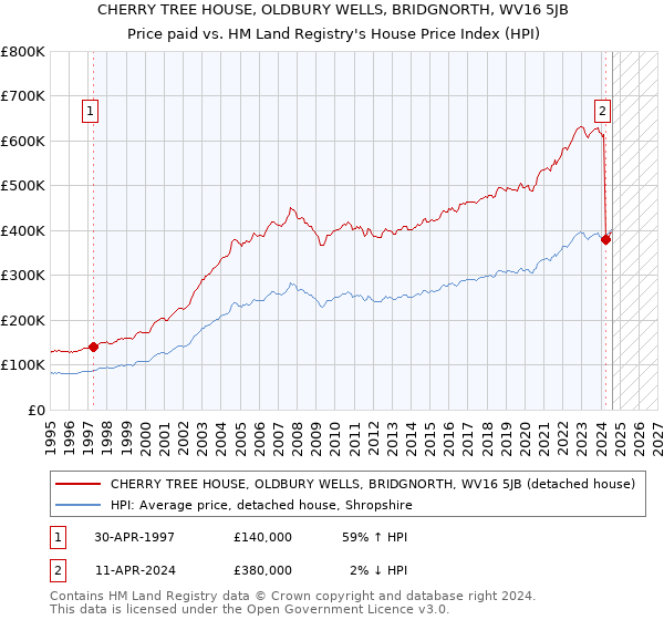 CHERRY TREE HOUSE, OLDBURY WELLS, BRIDGNORTH, WV16 5JB: Price paid vs HM Land Registry's House Price Index