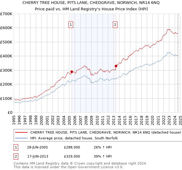 CHERRY TREE HOUSE, PITS LANE, CHEDGRAVE, NORWICH, NR14 6NQ: Price paid vs HM Land Registry's House Price Index