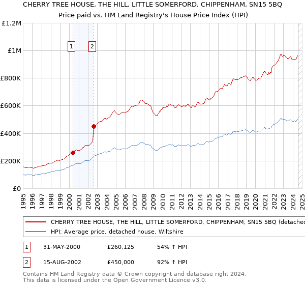 CHERRY TREE HOUSE, THE HILL, LITTLE SOMERFORD, CHIPPENHAM, SN15 5BQ: Price paid vs HM Land Registry's House Price Index