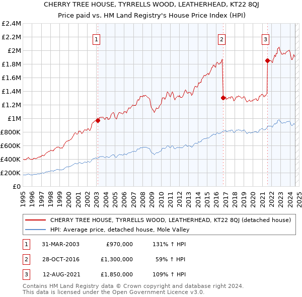 CHERRY TREE HOUSE, TYRRELLS WOOD, LEATHERHEAD, KT22 8QJ: Price paid vs HM Land Registry's House Price Index