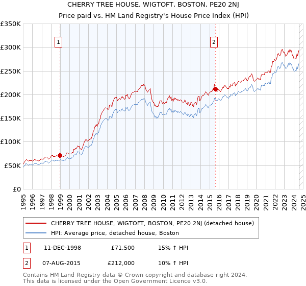 CHERRY TREE HOUSE, WIGTOFT, BOSTON, PE20 2NJ: Price paid vs HM Land Registry's House Price Index