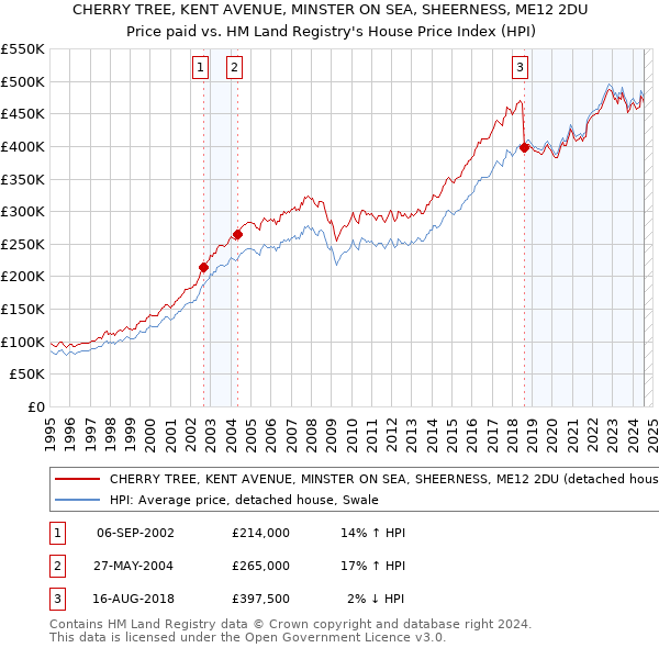 CHERRY TREE, KENT AVENUE, MINSTER ON SEA, SHEERNESS, ME12 2DU: Price paid vs HM Land Registry's House Price Index