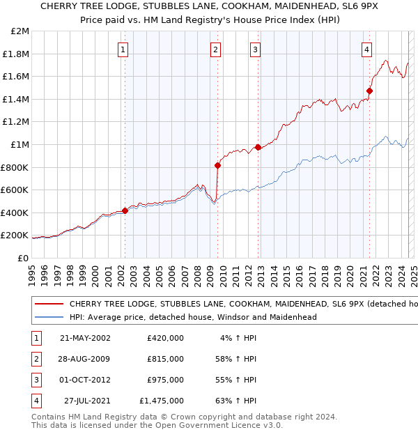 CHERRY TREE LODGE, STUBBLES LANE, COOKHAM, MAIDENHEAD, SL6 9PX: Price paid vs HM Land Registry's House Price Index